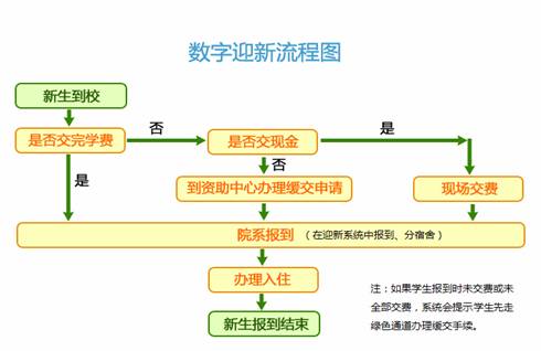 C:\Users\Administrator\Desktop\迎新流程图.png